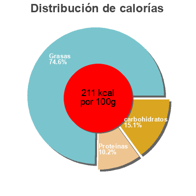 Distribución de calorías por grasa, proteína y carbohidratos para el producto Veggi Deli Fit Food 
