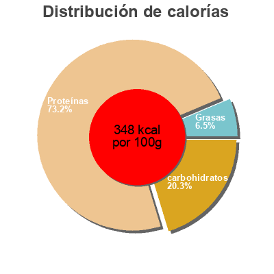 Distribución de calorías por grasa, proteína y carbohidratos para el producto Pranarom Micro algues Spiruline 500 MG Pranarom 