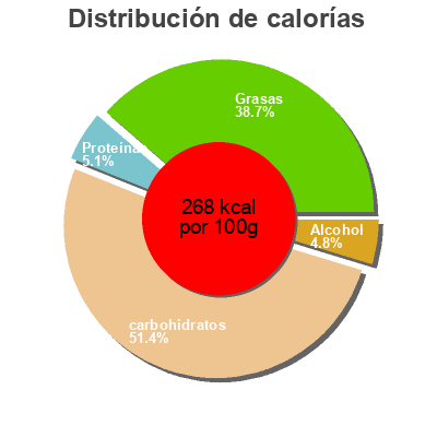Distribución de calorías por grasa, proteína y carbohidratos para el producto tiramisu MichelAngelo 1100 g