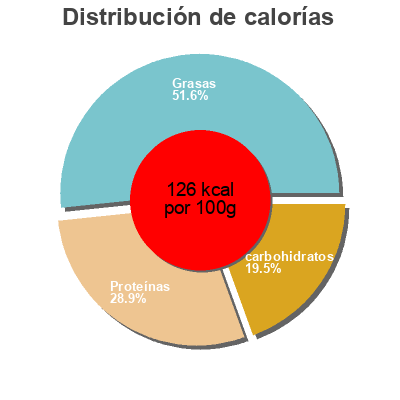 Distribución de calorías por grasa, proteína y carbohidratos para el producto Cottage 5% Cottage cheese 