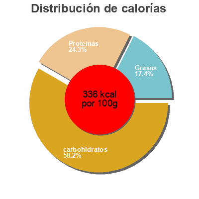 Distribución de calorías por grasa, proteína y carbohidratos para el producto Pois chiches Vajra 500 g