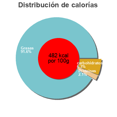 Distribución de calorías por grasa, proteína y carbohidratos para el producto Natura Natura 37 cl
