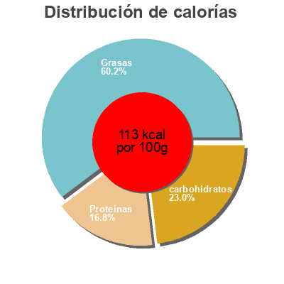 Distribución de calorías por grasa, proteína y carbohidratos para el producto Salade au poulet Butterfly 500g