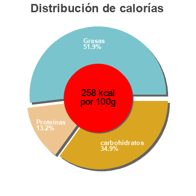 Distribución de calorías por grasa, proteína y carbohidratos para el producto Spirelli Tapenade de tomates Foodmaker 