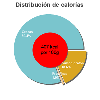 Distribución de calorías por grasa, proteína y carbohidratos para el producto Sauce Biggy Burger Nawhal's 500g