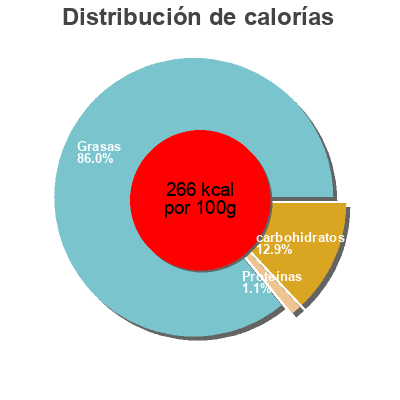 Distribución de calorías por grasa, proteína y carbohidratos para el producto Buffalo tasty Nawhal's 