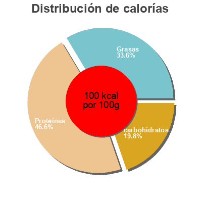 Distribución de calorías por grasa, proteína y carbohidratos para el producto Roulade Chatar 130g
