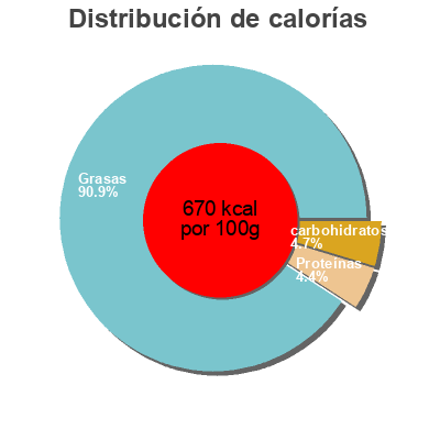Distribución de calorías por grasa, proteína y carbohidratos para el producto Coco râpée Tadal 