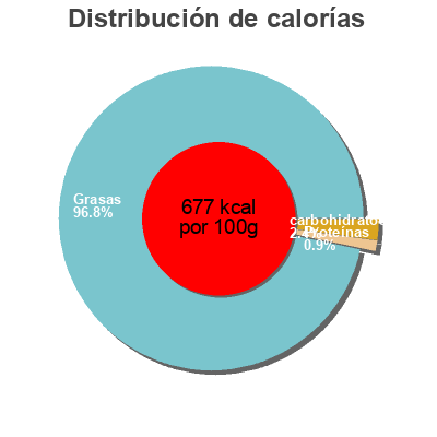 Distribución de calorías por grasa, proteína y carbohidratos para el producto Burger Sauce Barakafrites 500 ml