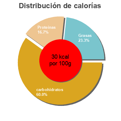 Distribución de calorías por grasa, proteína y carbohidratos para el producto Soupe du chef potiron Jarno's & Co 50 cl