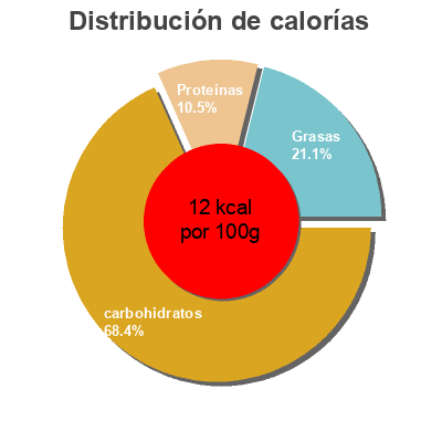 Distribución de calorías por grasa, proteína y carbohidratos para el producto Soupe du chef 5 légumes Jarno's & Co 50 cl