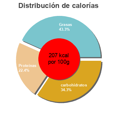 Distribución de calorías por grasa, proteína y carbohidratos para el producto Pizza regina MAMA ROMA 360 g