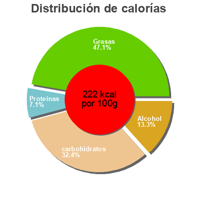 Distribución de calorías por grasa, proteína y carbohidratos para el producto Amaretto Cookie Crunch Liq 475 ml