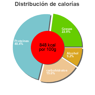 Distribución de calorías por grasa, proteína y carbohidratos para el producto Irish coffee crumble Liq 475 ml