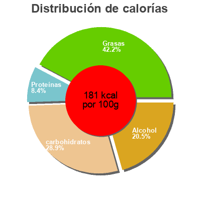 Distribución de calorías por grasa, proteína y carbohidratos para el producto Bourbon Salted Caramel Liq 475 ml