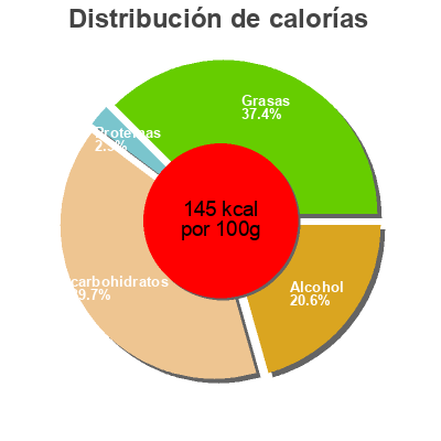 Distribución de calorías por grasa, proteína y carbohidratos para el producto Coconut Rum Punch Liq 475 ml