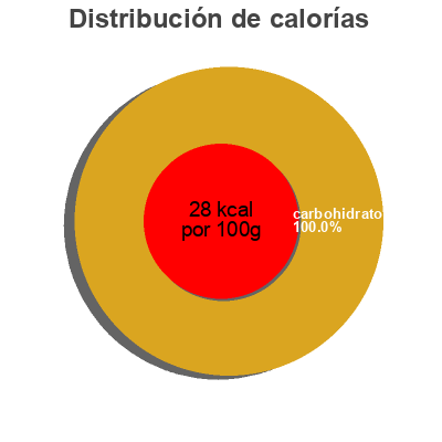 Distribución de calorías por grasa, proteína y carbohidratos para el producto Sprite Sprite 1500 ml