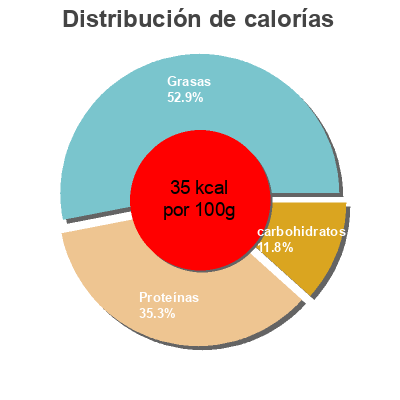 Distribución de calorías por grasa, proteína y carbohidratos para el producto Soja Maravillosa AdeS AdeS, AdeZ 800 ml