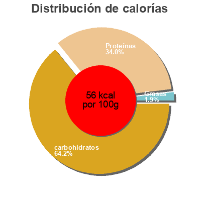 Distribución de calorías por grasa, proteína y carbohidratos para el producto Yaourt Fraise 0% m.g Luxlait 125g