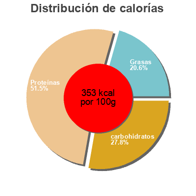 Distribución de calorías por grasa, proteína y carbohidratos para el producto Barre protéinée chocolat noir PEAK 50 g