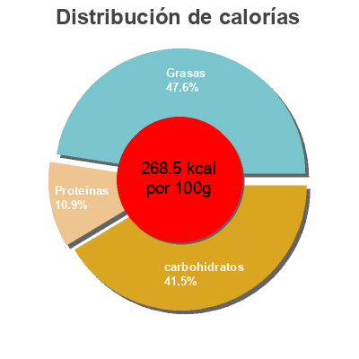 Distribución de calorías por grasa, proteína y carbohidratos para el producto Botana de Queso Gouda Mc Cain 220 g