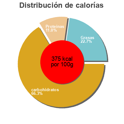 Distribución de calorías por grasa, proteína y carbohidratos para el producto Avoine germée banane & cacao Iswari 