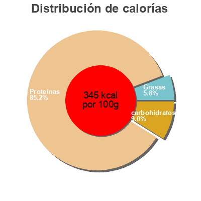Distribución de calorías por grasa, proteína y carbohidratos para el producto Proteines super Vegan Iswari 250g