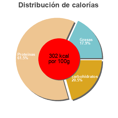 Distribución de calorías por grasa, proteína y carbohidratos para el producto Detomix ecológico Shine 