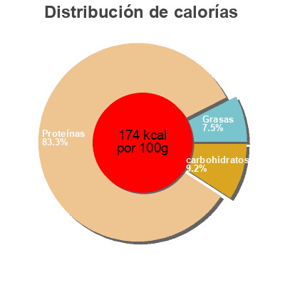 Distribución de calorías por grasa, proteína y carbohidratos para el producto Bacalhau con alho Tricana 80 g