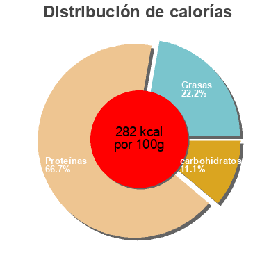 Distribución de calorías por grasa, proteína y carbohidratos para el producto Diet bar Prozis 