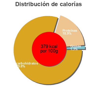 Distribución de calorías por grasa, proteína y carbohidratos para el producto Prozis energy drink Prozis 