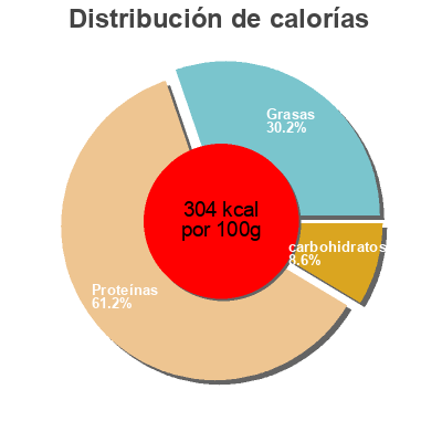 Distribución de calorías por grasa, proteína y carbohidratos para el producto Prozis Zero Snack Prozis 