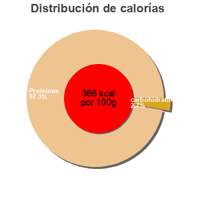 Distribución de calorías por grasa, proteína y carbohidratos para el producto Real whey isolate Prozis 1000 grammes
