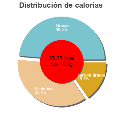 Distribución de calorías por grasa, proteína y carbohidratos para el producto Veggie Mylk Soy + Zero Prozis 1l