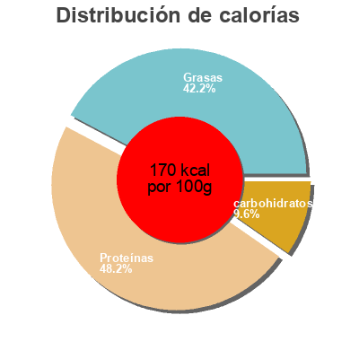 Distribución de calorías por grasa, proteína y carbohidratos para el producto Hamburguesa con setas Veg In 160g