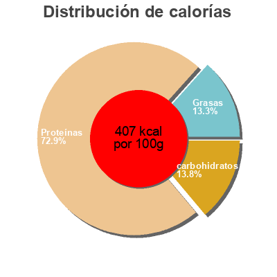 Distribución de calorías por grasa, proteína y carbohidratos para el producto 100% whey protein Xcore 