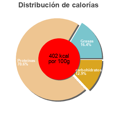 Distribución de calorías por grasa, proteína y carbohidratos para el producto Xtreme whey Prozis 