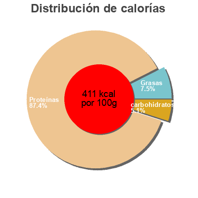 Distribución de calorías por grasa, proteína y carbohidratos para el producto Whey hydro isolate Xcore 