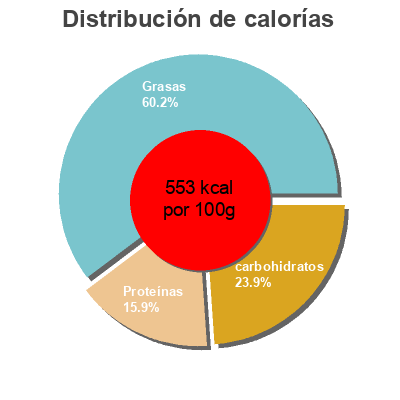 Distribución de calorías por grasa, proteína y carbohidratos para el producto Choco Butter + Whey Protein Prozis 200g