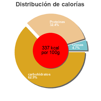 Distribución de calorías por grasa, proteína y carbohidratos para el producto Lentilhas Vermelhas Continente 