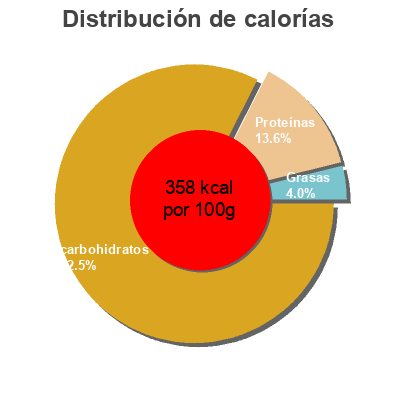 Distribución de calorías por grasa, proteína y carbohidratos para el producto Fusilli Continente Bio, Continente 500 g