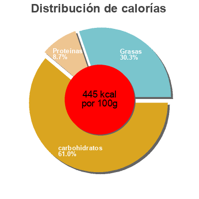 Distribución de calorías por grasa, proteína y carbohidratos para el producto Cream cracker Vieira 6.35 oz