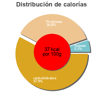 Distribución de calorías por grasa, proteína y carbohidratos para el producto Leite Pingo Doce 