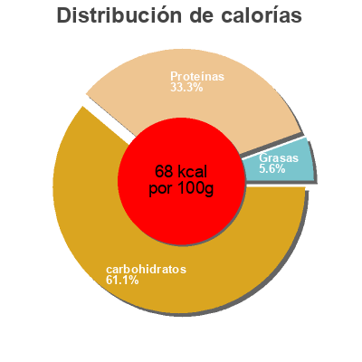 Distribución de calorías por grasa, proteína y carbohidratos para el producto Pedaços magro cereais Pingo Doce 