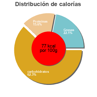 Distribución de calorías por grasa, proteína y carbohidratos para el producto Iogurte Longa Vida, Nestle 