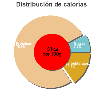 Distribución de calorías por grasa, proteína y carbohidratos para el producto Corpos Danone Danone 120g