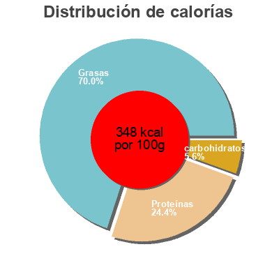 Distribución de calorías por grasa, proteína y carbohidratos para el producto Queijo curado Paiva 