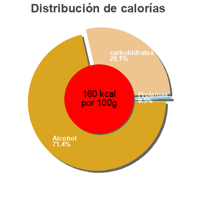 Distribución de calorías por grasa, proteína y carbohidratos para el producto Spéciale Réserve Porto Rozes 75 cl