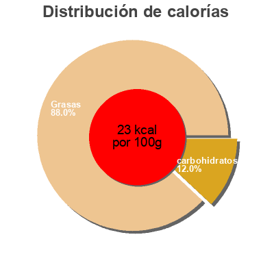 Distribución de calorías por grasa, proteína y carbohidratos para el producto Luso fruta #NAME? 