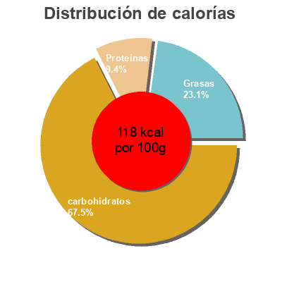 Distribución de calorías por grasa, proteína y carbohidratos para el producto Crème brulée  